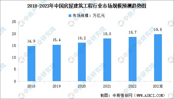  天博体育2023年中国衡宇修建工程市场范围及行业开展远景猜测